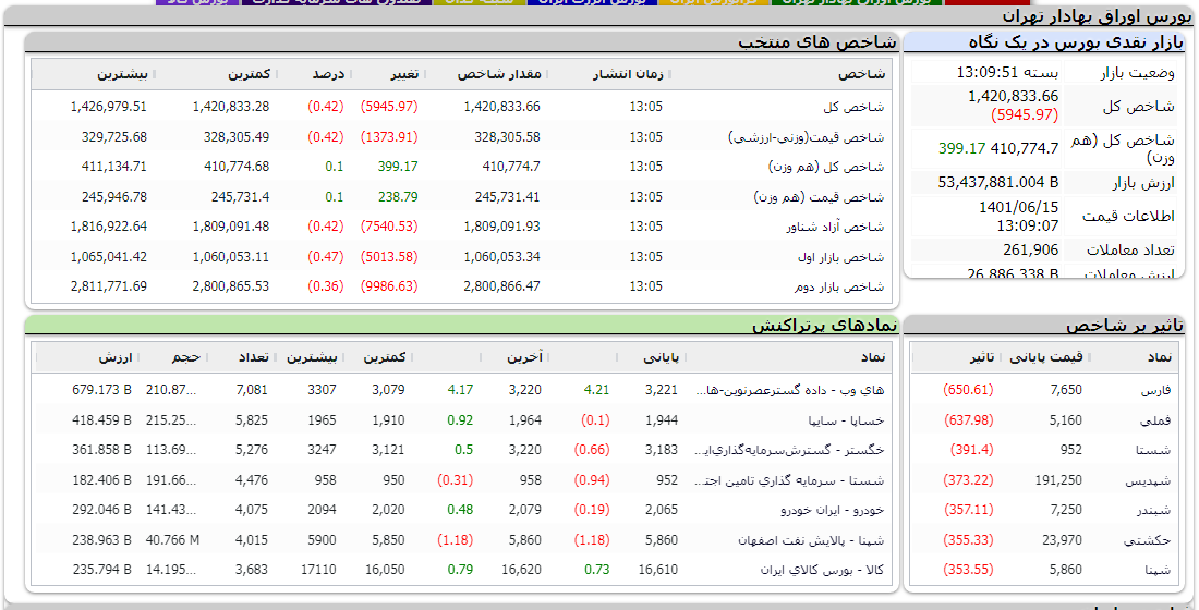 بورس امروز 15 شهریور 1401