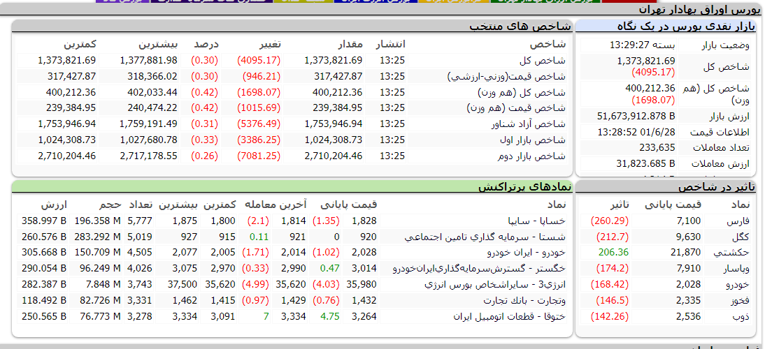 بورس امروز 28 شهریور 1401