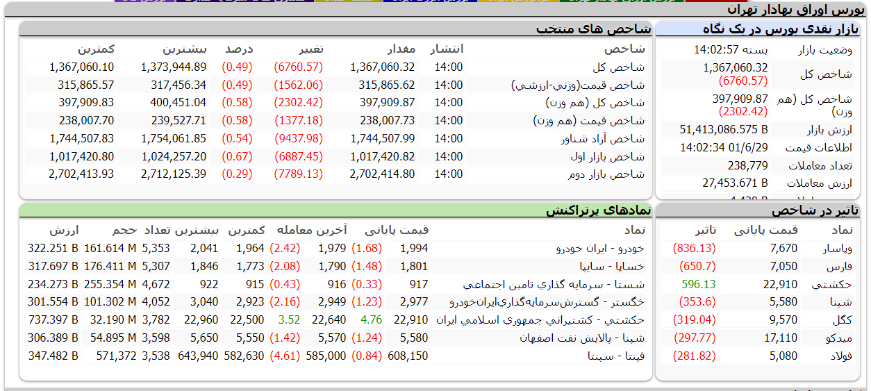 بورس امروز سه شنبه 29 شهریور 1401