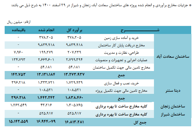 نقره داغ سازمان بورس در ساختمان 1400 میلیاردی سعادت آباد