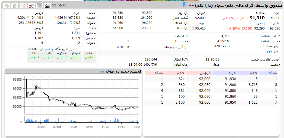 ارزش دارا یکم امروز 9 مهر 1401 1 دارا یکم امروز 9 مهر 1401