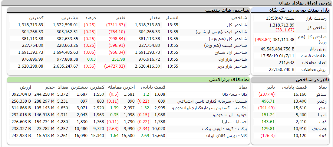 بورس امروز 11 مهر 1401