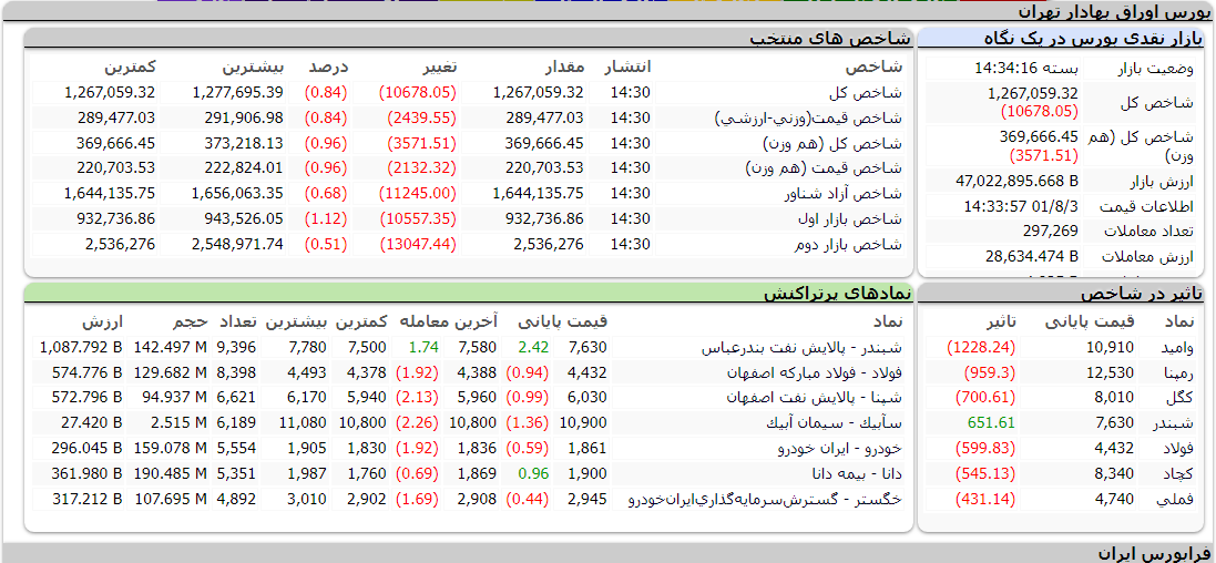 بورس امروز 3 آبان 1401