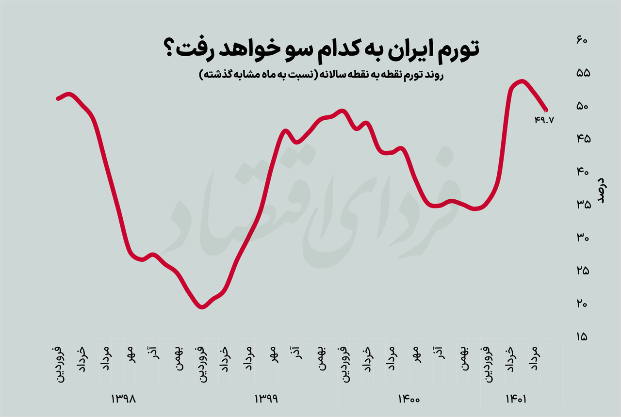 سه سناریو از تورم دو سال آینده ایران