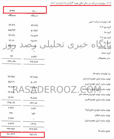 تولیدات ایران خودرو در سال 1400 و 99