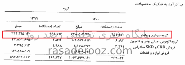 درآمد عملیاتی