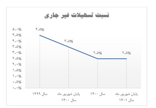 روند کاهشی NPL بانک سینا ادامه دارد