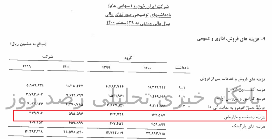 هزینه تبلیغات و بازاریابی