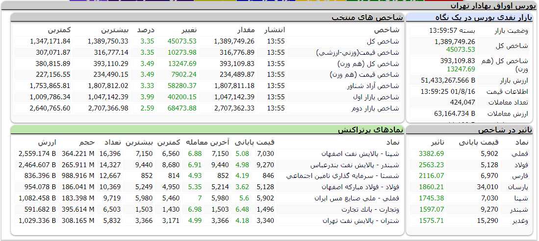 بورس امروز 16 آبان 1401