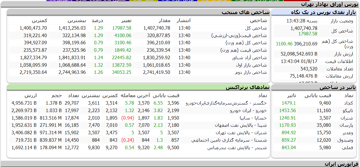 بورس امروز 17 آبان 1401