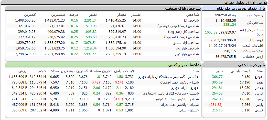 بورس امروز 24 آبان 1401