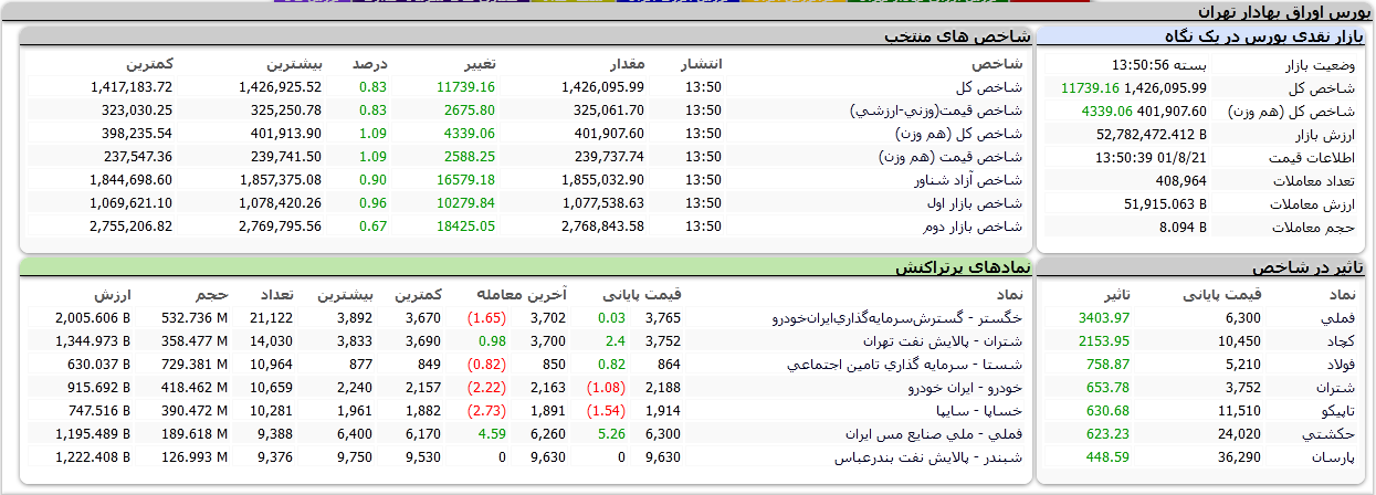 بورس امروز شنبه 21 آبان 1401