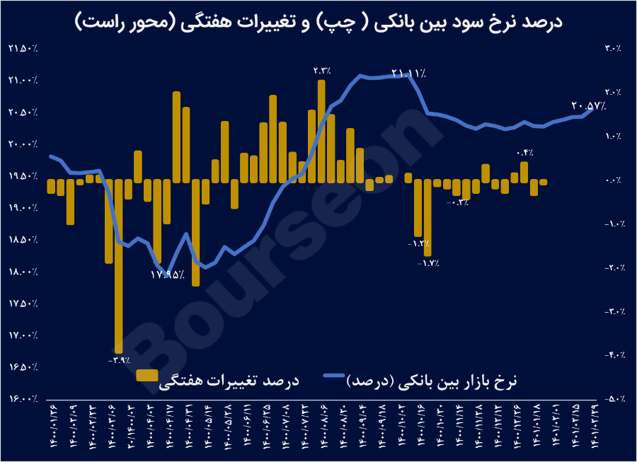 مهم ترین دلیل برای افزایش نرخ‌ سود بانک‌ها