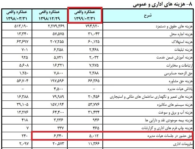 حق حضور مدیران بانک کارآفرین