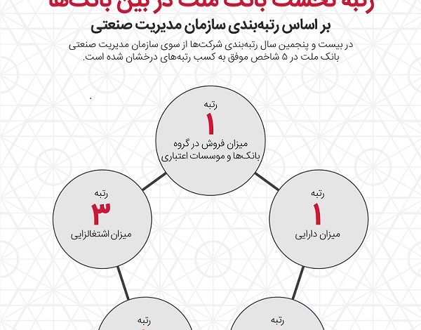 بانک ملت برترین بانک ایران شد