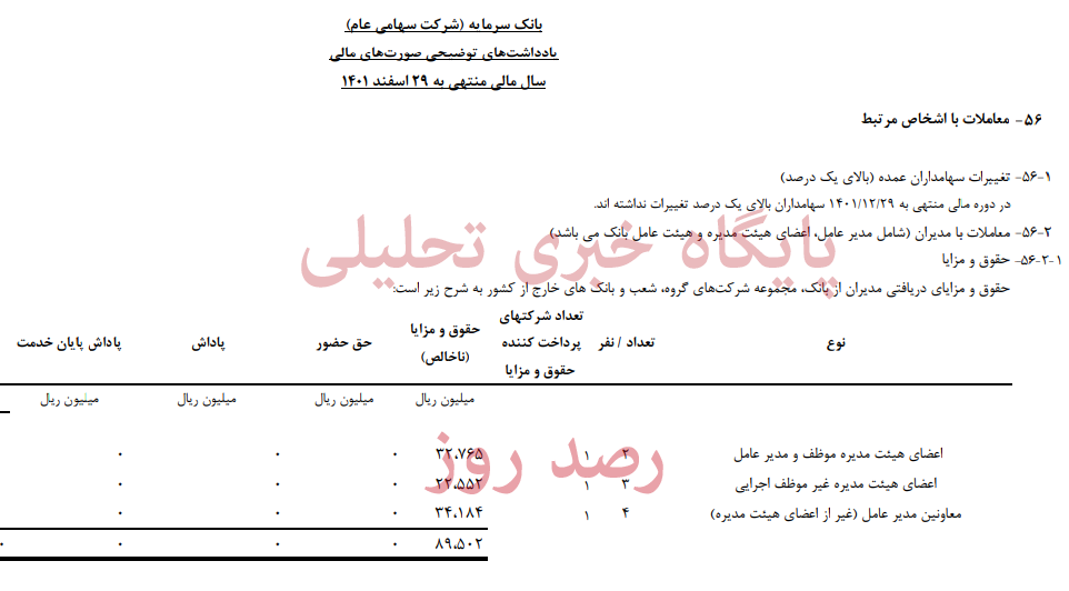 حقوق و مزایای ناخالص مدیران بانک سرمایه