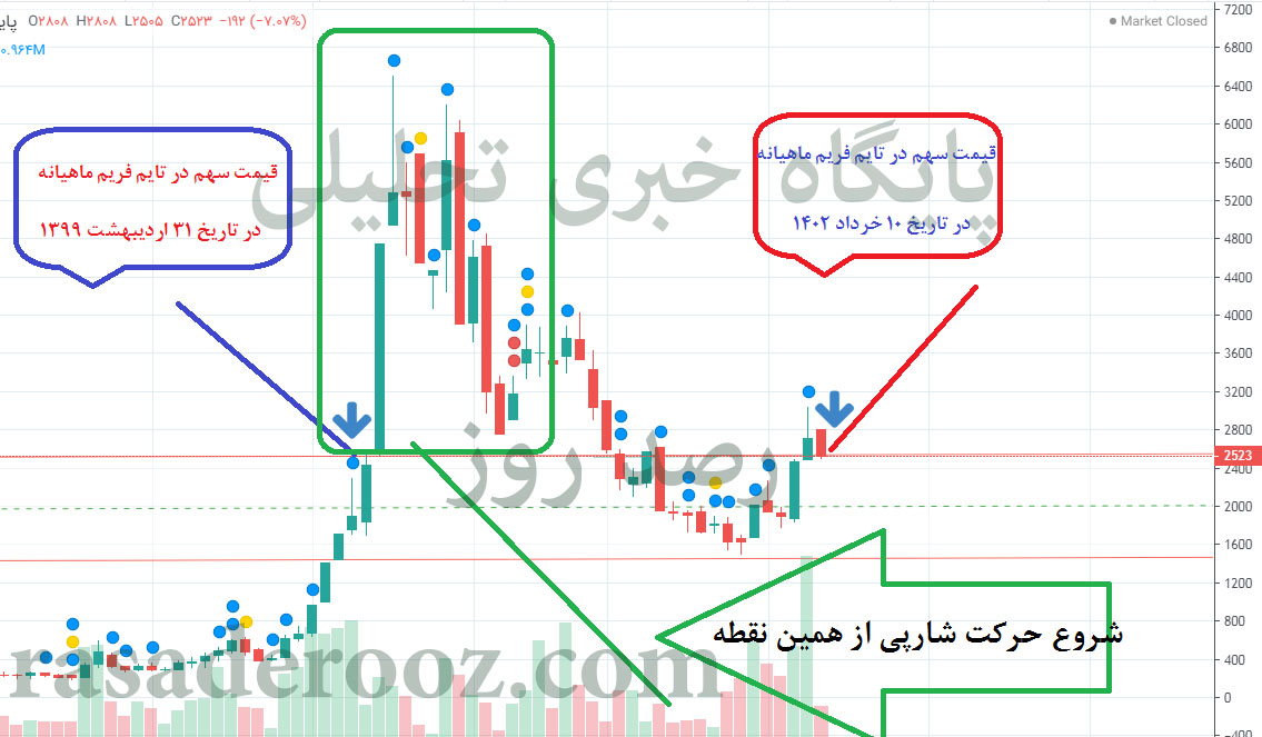 نمودار ماهیانه وسین