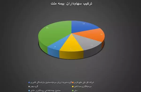 از رکوردداری در توانگری مالی تا ثبت سود خالص ۴۴۲ درصدی در بهار