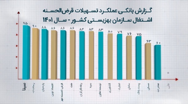 بانک سینا رتبه اول پوشش بودجه تسهیلات اشتغالزایی مددجویان بهزیستی را کسب کرد