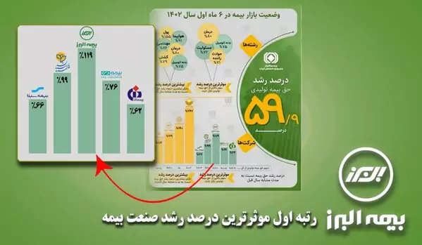 بیمه البرز بر جایگاه نخست صنعت بیمه در موثرترین درصد رشد تکیه زد