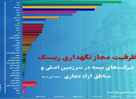 رتبه اول بیمه البرز در ظرفیت مجاز نگهداری ریسک در بین شرکت های بیمه خصوصی