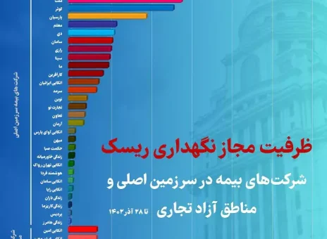 رتبه اول بیمه البرز در ظرفیت مجاز نگهداری ریسک در بین شرکت های بیمه خصوصی