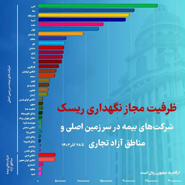 رتبه اول بیمه البرز در ظرفیت مجاز نگهداری ریسک در بین شرکت های بیمه خصوصی