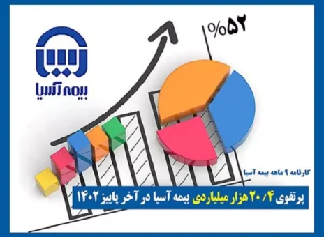 درآمد ۲۰٫۴ هزار میلیاردی بیمه آسیا در آخر پاییز ۱۴۰۲