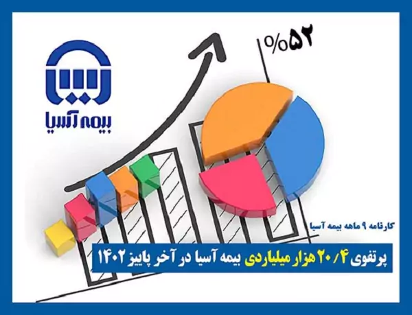 درآمد ۲۰٫۴ هزار میلیاردی بیمه آسیا در آخر پاییز ۱۴۰۲