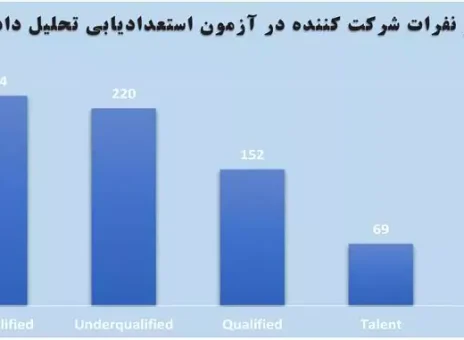 برگزاری نخستین دوره استعدادیابی تحلیل داده در فولاد مبارکه