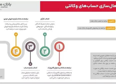 آغاز ثبت نام خودروهای وارداتی در بانک ملت