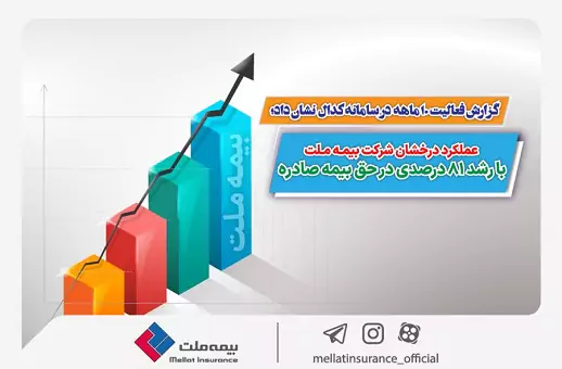 عملکرد درخشان شرکت بیمه ملت با رشد ۸۱ درصدی در حق بیمه صادره