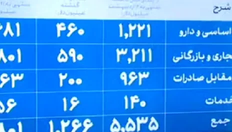 ۶.۸ میلیارد دلار ارز برای واردات تامین شد