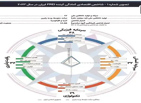 شاخص اقتصادی « آمادگی آینده» (future Readiness Index)