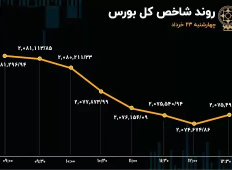 بورس در لوپ رکودی