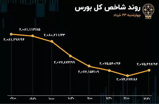 بورس در لوپ رکودی