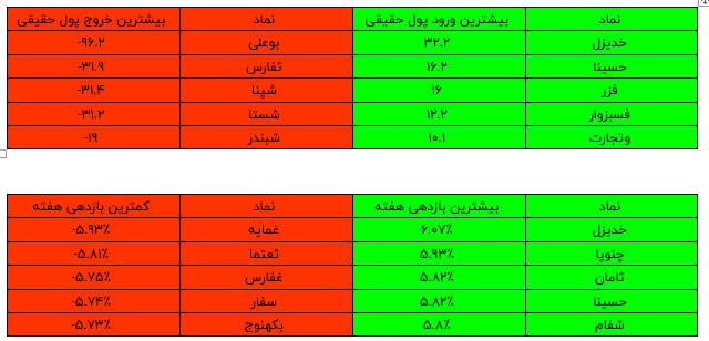 جدولبورسی