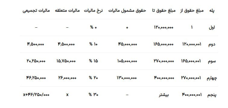 مالیات حقوق