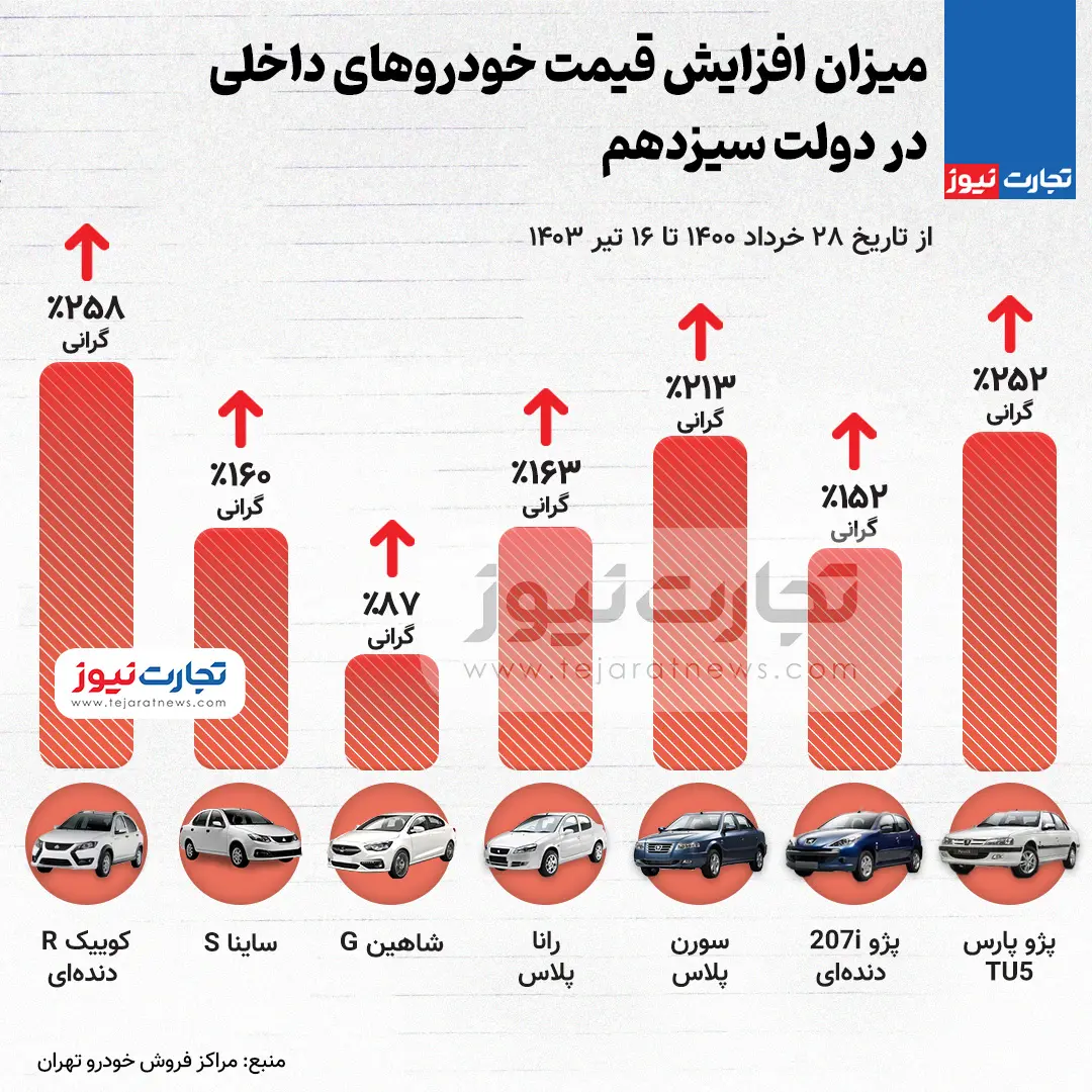 افزایشقیمتخودروهایداخلی