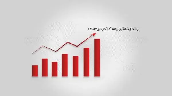 رشد چشمگیر بیمه ما در تیر ۱۴۰۳