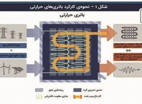 باتری‌های شنی رویکردی برای پایداری