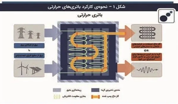 باتری‌های شنی رویکردی برای پایداری