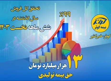 تحقق کل فروش سال گذشته بیمه کوثر در شش ماهه نخست ۱۴۰۳