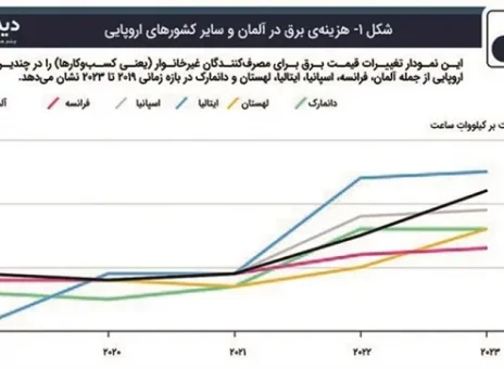 اهداف سیاست «صفر خالص» وحال نامساعد اقتصاد آلمان