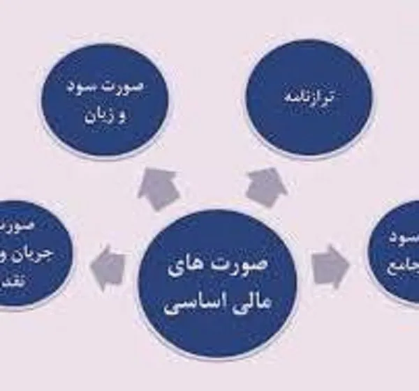 صورتهای مالی تلفیقی شرکت سهامی بیمه ایران منتشر شد