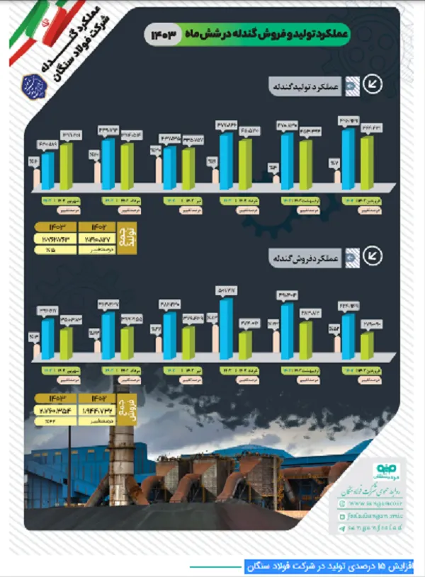 افزایش ۱۵ درصدی تولید در شرکت فولاد سنگان