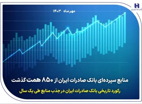 رکورد تاریخی بانک صادرات ایران در جذب منابع طی یک سال