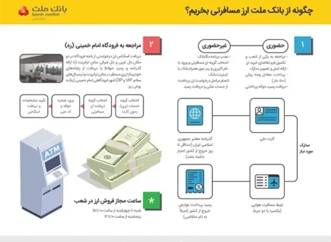 تشریح نحوه خرید ارز مسافرتی از شعب بانک ملت| اینفوگرافیک