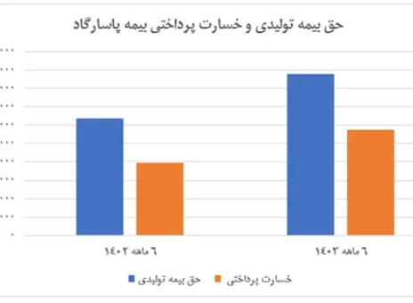 رشد ۶۰ درصدی سود خالص بیمه پاسارگاد؛ سود هر سهم ۲۴۲ ریال