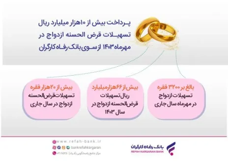 پرداخت بیش از ۱۰ هزار میلیارد ریال تسهیلات قرض‌الحسنه ازدواج توسط بانک رفاه کارگران